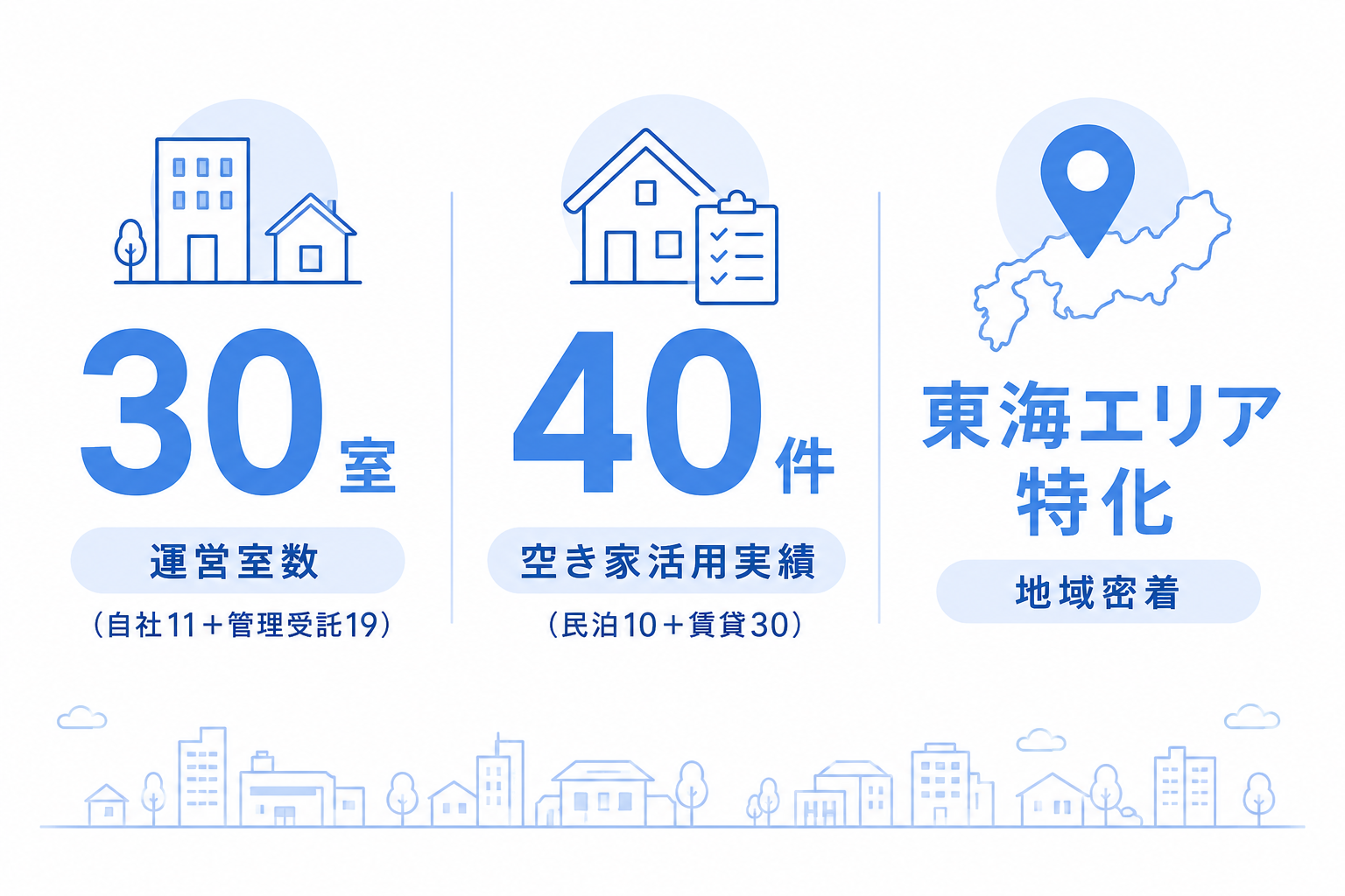 運営30室・空き家活用40件・東海エリア特化の実績
