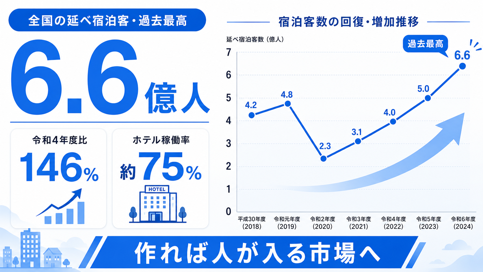 全国の延べ宿泊客6.6億人・令和4年度比146%・ホテル稼働率約75%