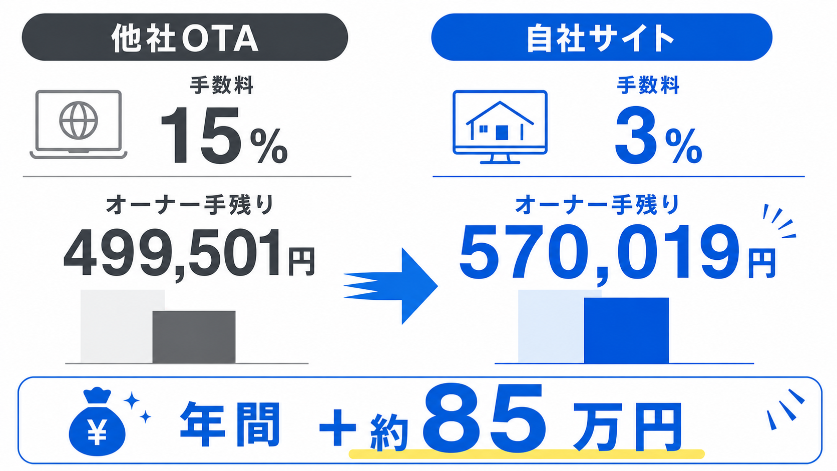 自社サイト予約とOTAの手数料比較 年間プラス約85万円