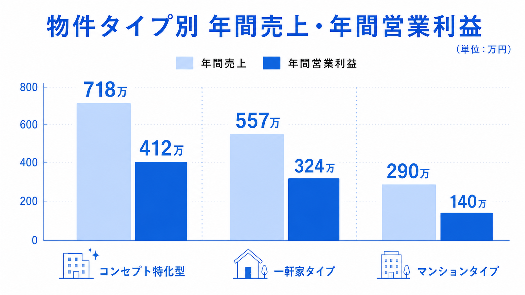 物件タイプ別の年間売上・年間営業利益