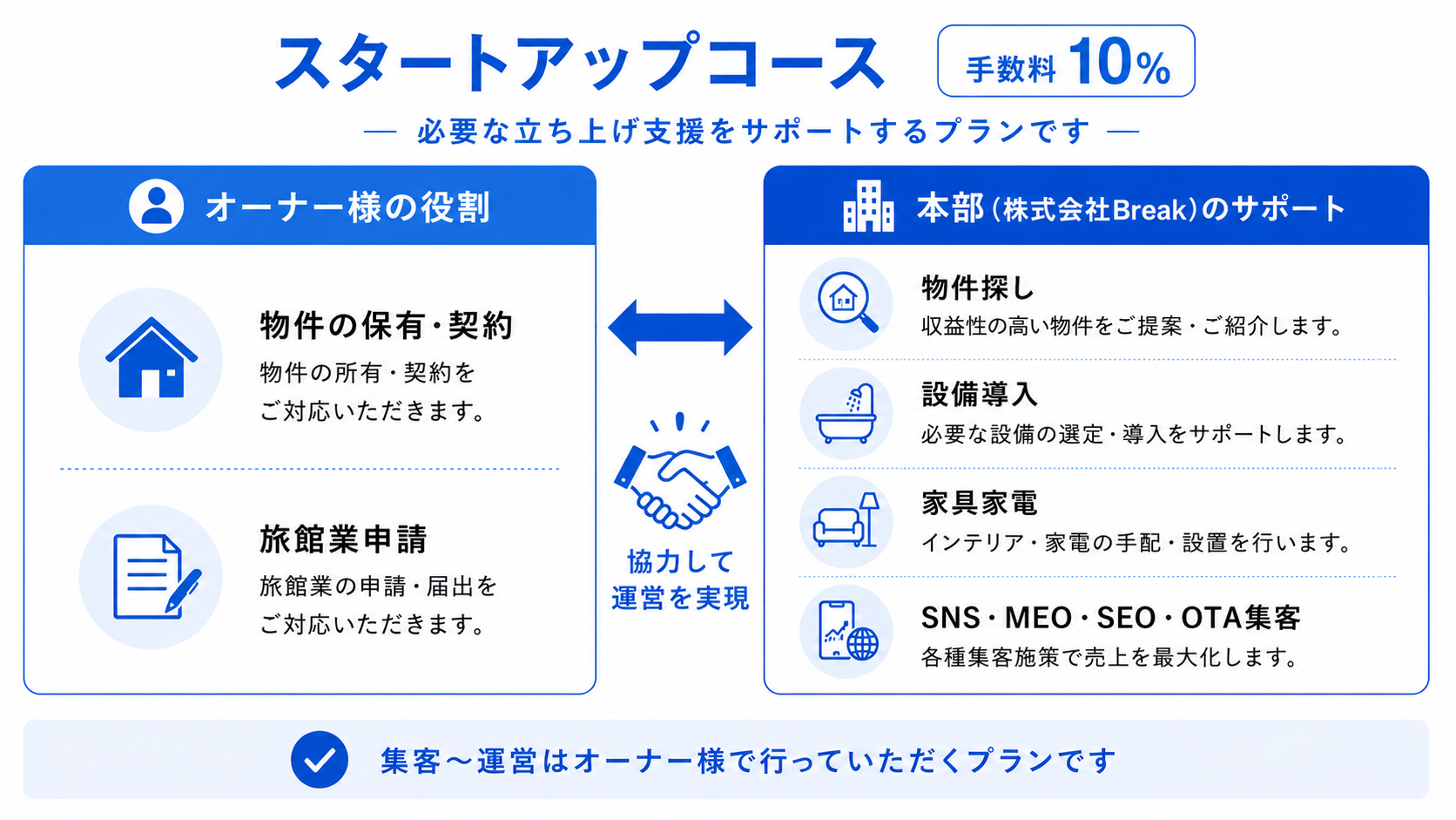 スタートアップコース(手数料10%)オーナー様と本部の役割分担