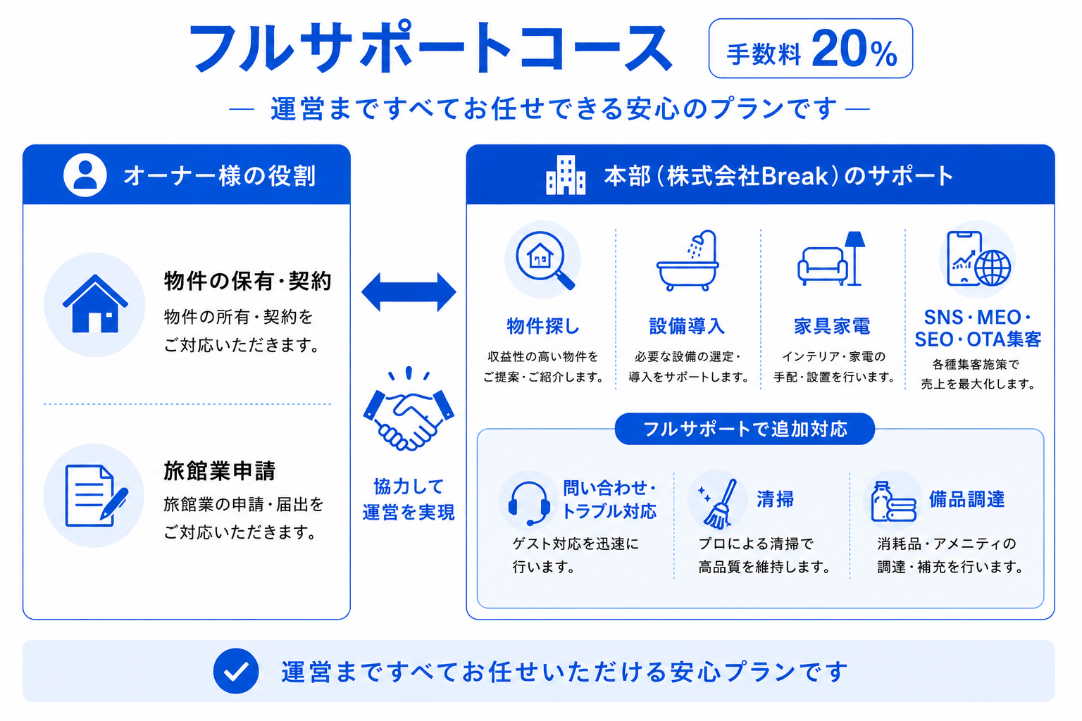 フルサポートコース(手数料20%)オーナー様と本部の役割分担